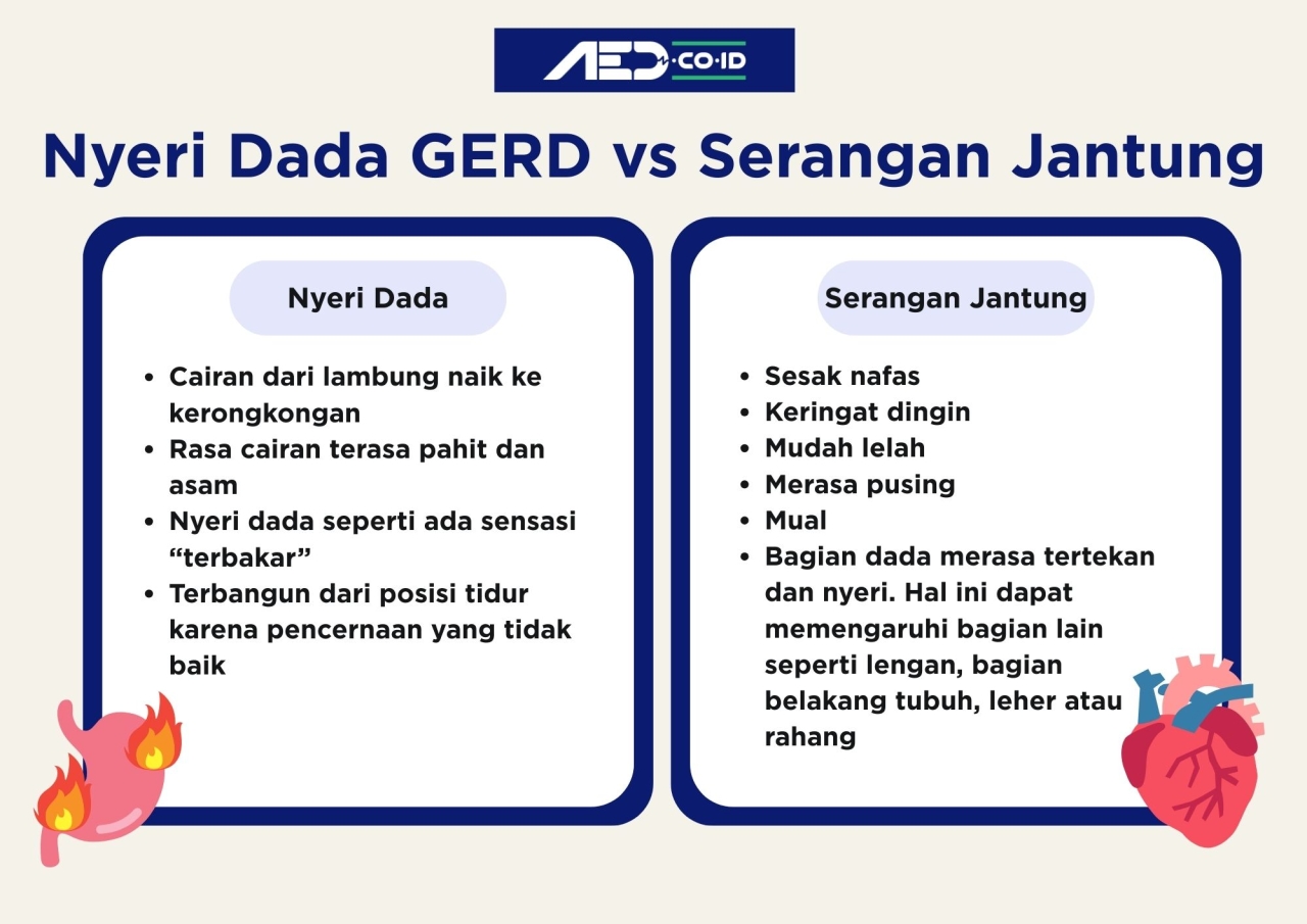Nyeri dada gerd  vs serangan jantung